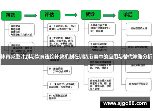 体育减重计划与饮食违约补救机制在训练节奏中的应用与替代策略分析